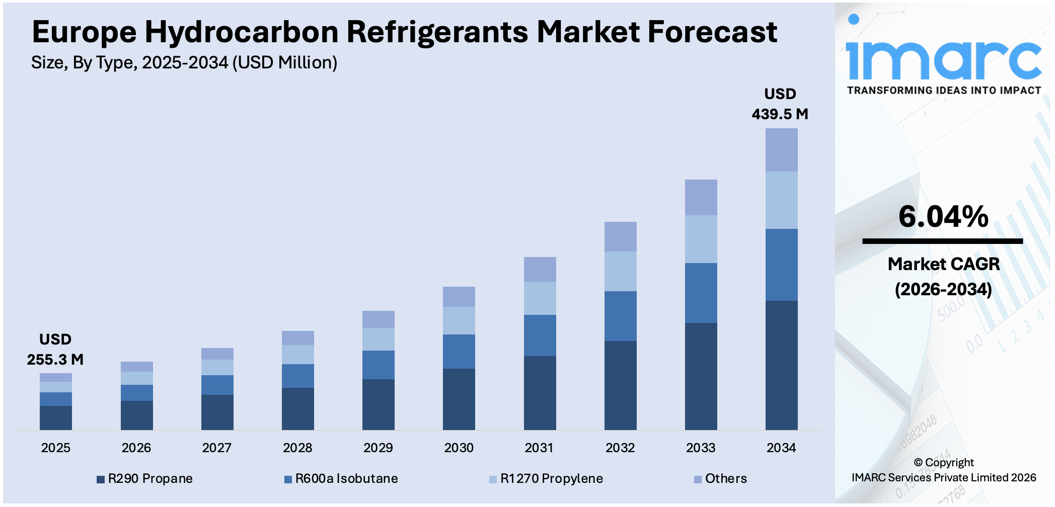 Europe Hydrocarbon Refrigerants Market Size
